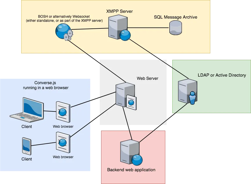 A diagram of a possible setup, consisting of Converse, a web server, a backend web application, an XMPP server, a user directory such as LDAP and an XMPP server.